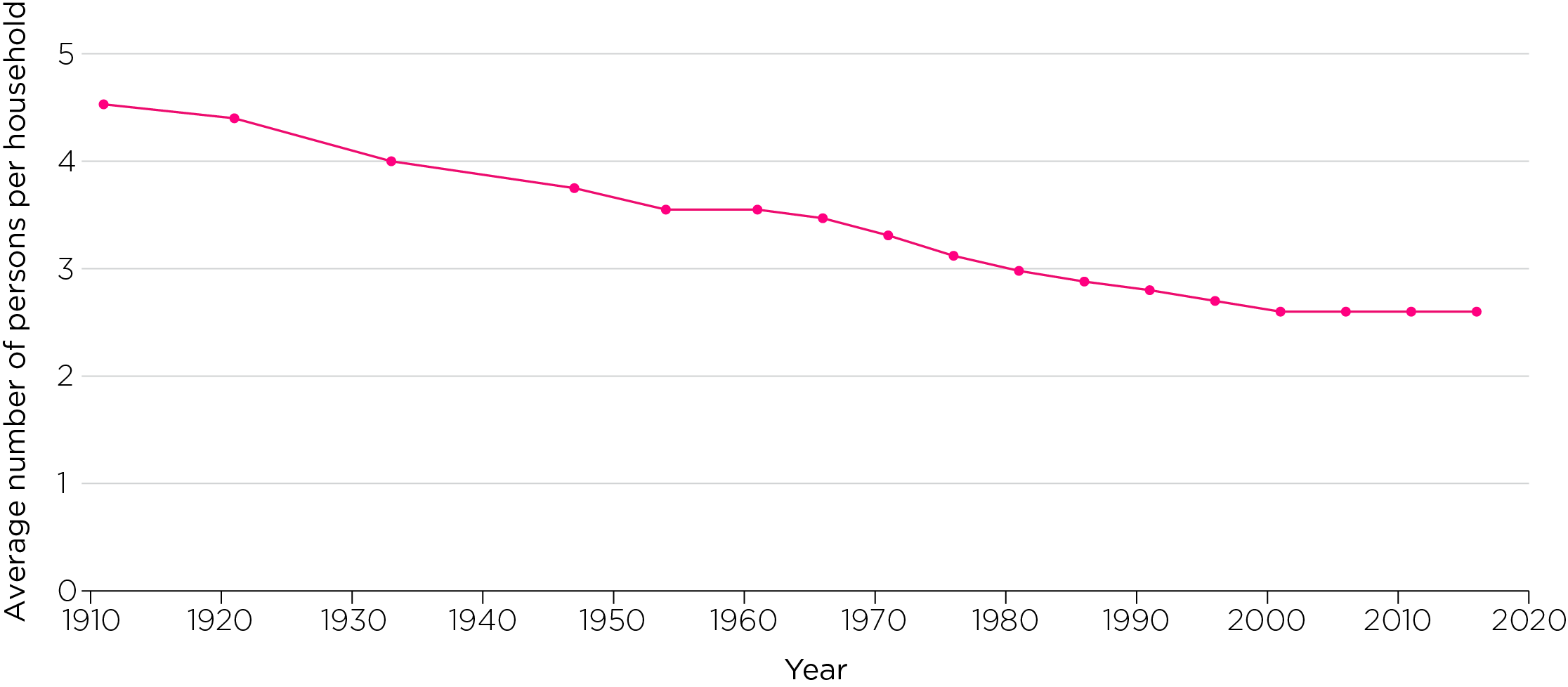 Average Household Size 0 