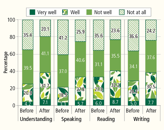Figure 1: Self-rated English language proficiency before and after arrival, across four domains. Described in text.