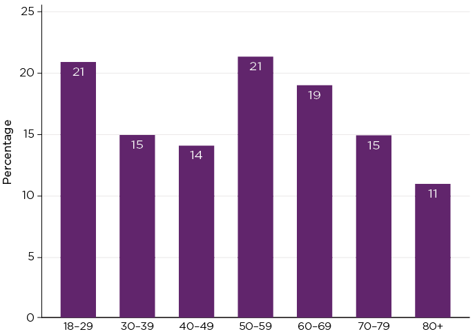 Figure 2: Percentage reporting who they live with has changed, by age group