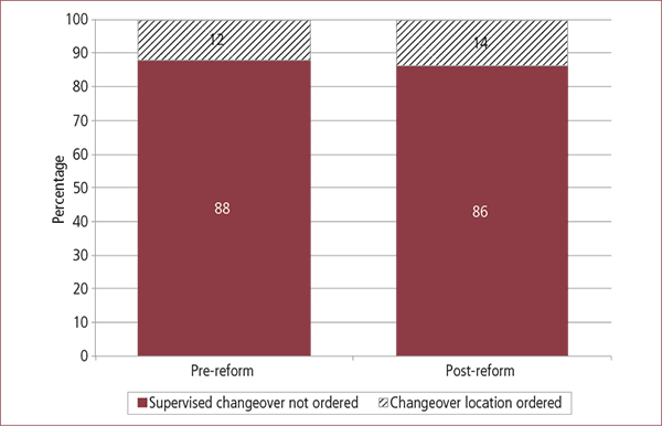 Figure 3.4: Whether supervised changeover or specified changeover location ordered, pre- and post-reform. Described in text.