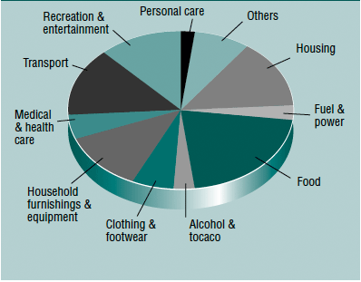 average monthly expenses for family of 2