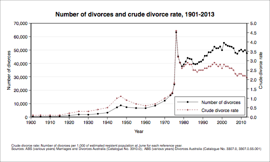 Year us divorce rates by Marriages and