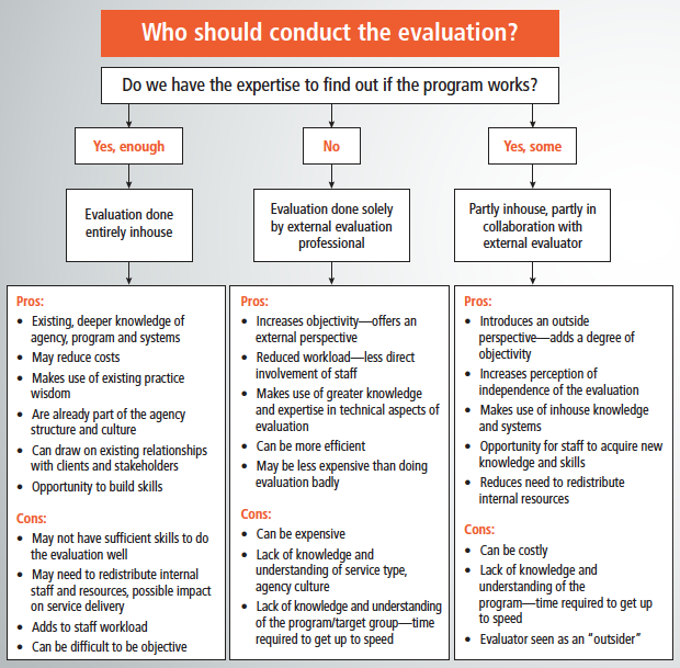 Decision tree: Who should conduct the evaluation? Who should conduct the evaluation? Do we have the expertise to find out if the program works? If the answer is Yes, enough: then the evaluation is done entirely in house; Pros: Existing, deeper knowledge of agency, program and systems; May reduce costs; Makes use of existing practice wisdom; Are already part of the agency structure and culture; Can draw on existing relationships with clients and stakeholders; and Opportunity to build skills. Cons: May not have sufficient skills to do the evaluation well; May need to redistribute internal staff and resources, possible impact on service delivery; Adds to staff workload; Can be difficult to be objective; If the answer is Yes, some: then the evaluation could be done partly in house, partly in collaboration with external evaluator. Pros: Introduces an outside perspective - adds a degree of objectivity; Increases perception of independence of the evaluation; Make use of in house knowledge and systems; Draws on consultant expertise and experience of other evaluations; Opportunity for staff to acquire new knowledge and skills; and Reduces need to redistribute internal resources. Cons: Can be costly; Lack of knowledge and understanding of the program – time required to get up to speed; and Evaluator seen as an “outsider”. If the answer is No: then the evaluation is done solely by external evaluation professional. Pros: Increases objectivity - offers an external perspective; Reduced workload – less direct involvement of staff; Make use of greater knowledge and expertise in technical aspects of evaluation; Can be more efficient; and May be less expensive than doing evaluation badly. Cons: Can be expensive; Lack of knowledge and understanding of service type, agency culture; and Lack of knowledge and understanding of the program/target group – time is required to get up to speed.