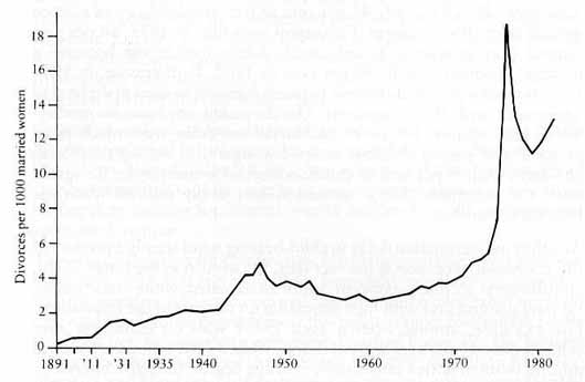 Figure 1: Number of divorces per 1000 married women in Australia, 1891-1982. Described in text.