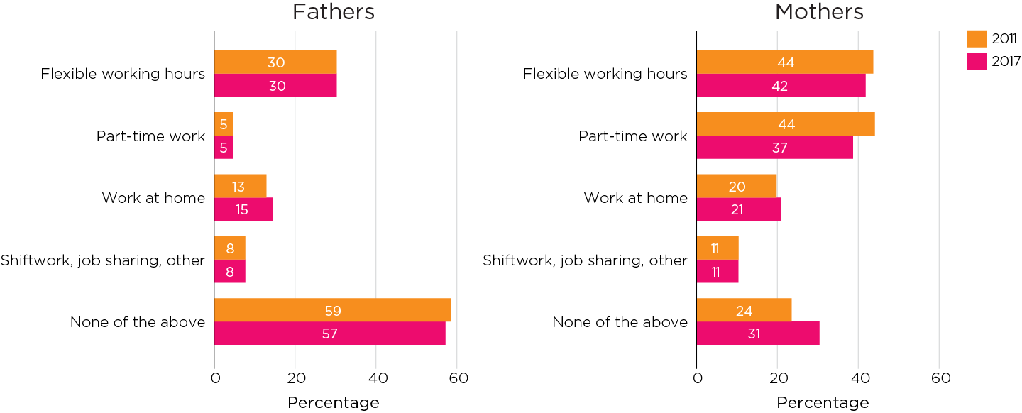 Employment arrangements of parents of children aged under 12 years 