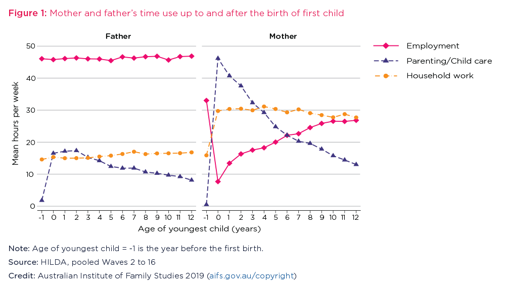 Mothers’ and fathers’ time use up to and after birth of first child