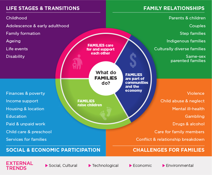 Families Framework - upper