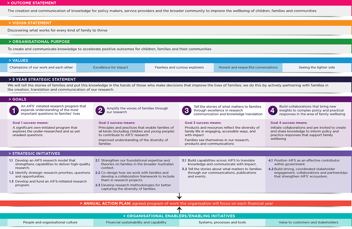 Figure 3: AIFS Strategy 2021-26 on a page Figure 3: AIFS Strategy 2021-26 on a page. Read text description.