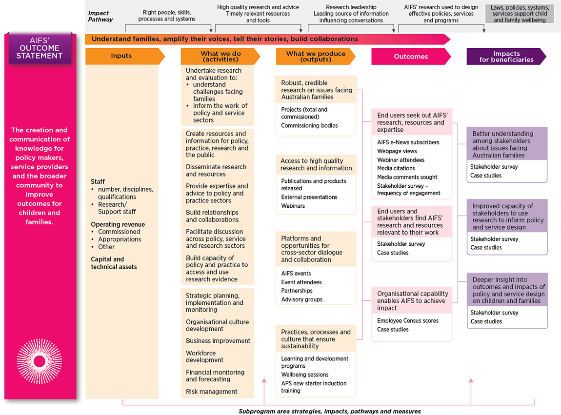 Figure 4: Performance measures: Outputs, outcomes and impacts, 2021-25 Figure 4: Performance measures: Outputs, outcomes and impacts, 2021-25. Read text description.