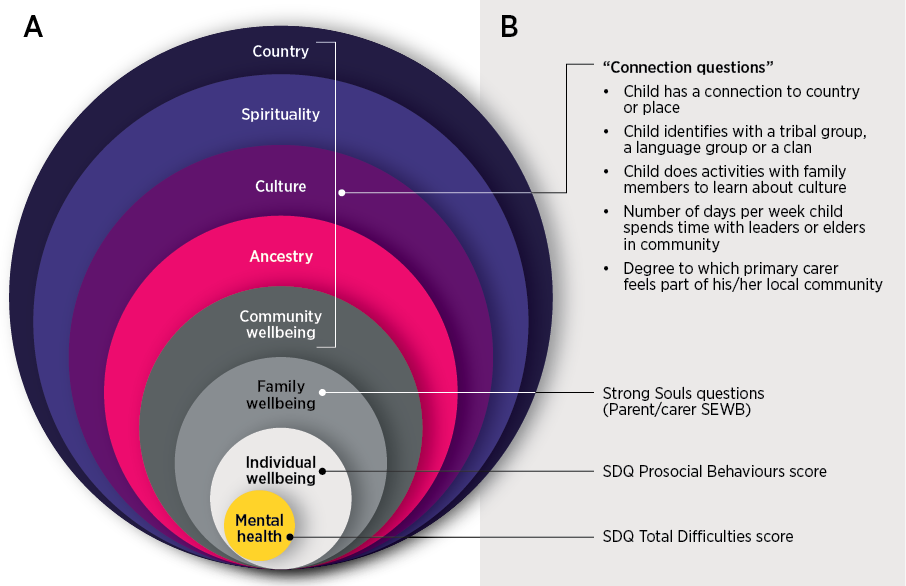 Figure 1: (A) Conceptual framework for social and emotional wellbeing (SEWB) of Aboriginal and Torres Strait Islander children; and (B) variables from the Longitudinal Study of Indigenous Children chosen as outcome measures to operationalise this concept