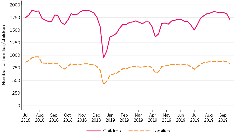 Figure 1: Number of families and children using IHC each week, July 2018 to September 2019