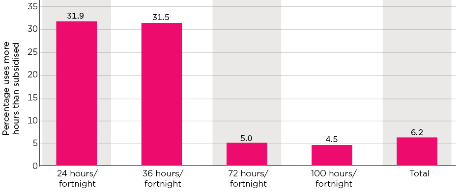 Column graph showing percentage of children using more child care than is covered by the activity test, October 2019; 24 hours/fortnight 31.9%; 36 hours/fortnight 31.5%; 72 hours/fortnight 5%; 100 hours/fortnight 4.5%; Total 6.2%