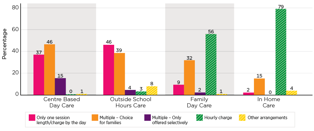 Column graph showing charging practices by service type; Centre Based Day Care; Only one session length/charge by the day 37%; Multiple – Choice for families 46%; Multiple – Only offered selectively 15%; Hourly charge 0%; Other arrangements 1%; Outside School Hours Care; Only one session length/charge by the day 46%; Multiple – Choice for families 39%; Multiple – Only offered selectively 4%; Hourly charge 3%; Other arrangements 8%; Family Day Care; Only one session length/charge by the day 9%; Multiple – Choice for families 32%; Multiple – Only offered selectively 2%; Hourly charge 56%; Other arrangements 1%; In Home Care; Only one session length/charge by the day 2%; Multiple – Choice for families 15%; Multiple – Only offered selectively 0%; Hourly charge 79%; Other arrangements 4%