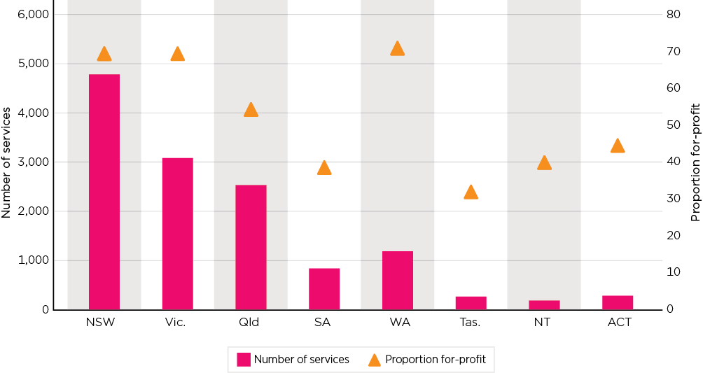 Figure 1: Number of services and proportion provided by the for-profit sector by state, 2018–19.