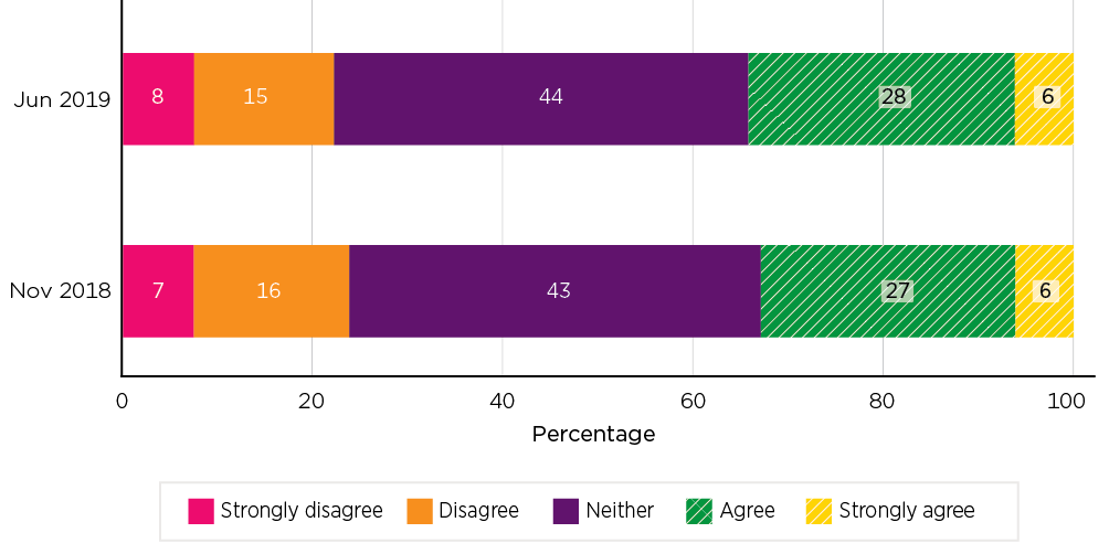 Stacked bar chart showing parents’ agreement with ‘The new child care subsidy is easier to understand than the old Child Care Benefit and Child Care Rebate’; November 2018: strongly disagree 7%, disagree 16%, neither 43%, agree 27%, strongly agree 6%; June 2019: strongly disagree 8%, disagree 15%, neither 44%, agree 28%, strongly agree 6%