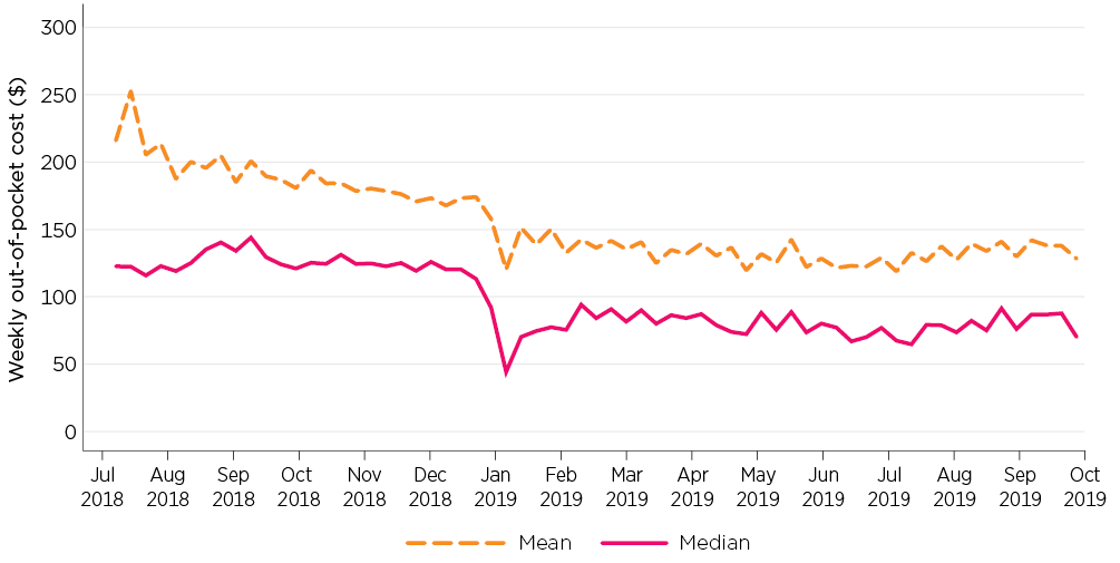 Figure 2: Mean and median family IHC out of pocket costs, June 2018 to September 2019