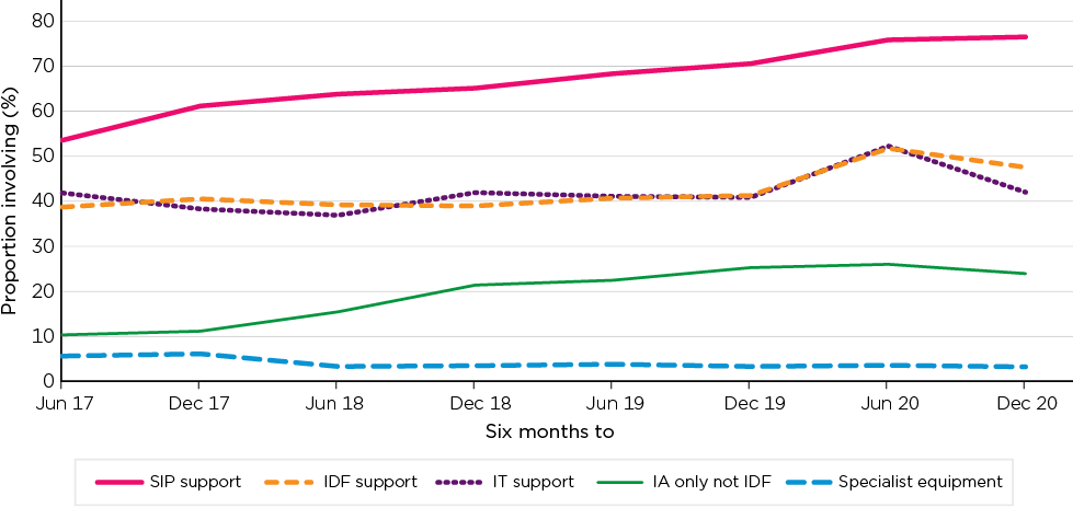 Line graph - SIP support: June 2017 53.5%, December 2017 61.2%, June 2018 53.5%, December 2018 65.1%, June 2019 68.4%, December 2019 70.5%, June 2020 75.9%, December 2020 76.5%; IDF support: June 2017 38.7%, December 2017 40.5%, June 2018 39.2%, December 2018 38.9%, June 2019 40.6%, December 2019 41.2%, June 2020 51.6%, December 2020 47.5%; IT support: June 2017 41.6%, December 2017 38.3%, June 2018 37.0%, December 2018 41.9%, June 2019 41.2%, December 2019 40.9%, June 2020 52.2%, December 2020 42.0%; IA only not IDF: June 2017 10.0%, December 2017 11.5%, June 2018 15.4%, December 2018 21.3%, June 2019 22.4%, December 2019 25.2%, June 2020 26.0%, December 2020 23.9%; Specialist equipment: June 2017 5.8%, December 2017 6.0%, June 2018 3.2%, December 2018 3.4%, June 2019 3.8%, December 2019 3.3%, June 2020 3.5%, December 2020 3.2%.