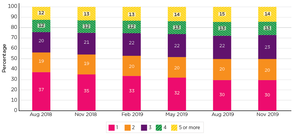 Stacked column graph showing number of session lengths reported in CBDC services, August 2018 to November 2019; August 2018: 1 37%, 2 19%, 3 20%, 4 12%, 5 or more 12%; November 2018: 1 35%, 2 19%, 3 21%, 4 12%, 5 or more 13%; February 2019: 1 33%, 2 20%, 3 22%, 4 12%, 5 or more 13%; May 2019: 1 32%, 2 20%, 3 22%, 4 13%, 5 or more 14%; August 2019: 1 30%, 2 20%, 3 22%, 4 13%, 5 or more 15%; November 2019: 1 30%, 2 20%, 3 23%, 4 13%, 5 or more 14%