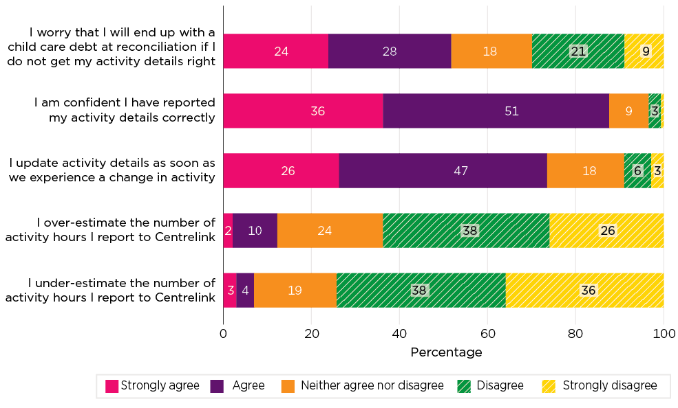 Stacked bar graph showing entering and updating activity details, parent perspectives; I worry that I will end up with a child care debt at reconciliation if I do not get my activity details right: stongly agree 24%, agree 28%, neither agree nor disagree 18%. disagree 21%, strongly disagree 9%; I am confident I have reported my activity details correctly: stongly agree 36%, agree 51%, neither agree nor disagree 9%. disagree 3%, strongly disagree 1%; I update activity details as soon as we experience a change in activity: stongly agree 26%, agree 47%, neither agree nor disagree 18%. disagree 6%, strongly disagree 3%; I over-estimate the number of activity hours I report to Centrelink: stongly agree 2%, agree 10%, neither agree nor disagree 24%. disagree 38%, strongly disagree 26%; I under-estimate the number of activity hours I report to Centrelink: stongly agree 3%, agree 4%, neither agree nor disagree 19%. disagree 38%, strongly disagree 36%