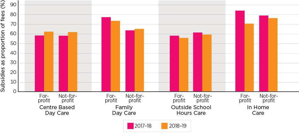 Figure 2: Child care subsidies as a proportion of total fees charged, by service type and for-profit, not-for-profit status, 2017–18, 2018–19.