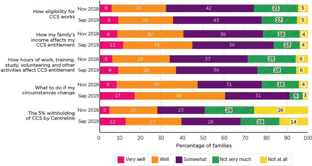 Stacked bar chart showing parents’ reports of understanding of the Child Care Package; ; How eligibility for CCS works; November 2018: very well 6%, well 26%, somewhat 42%, not very much 21%, not at all 5%; September 2019: very well 9%, well 26%, somewhat 43%, not very much 17%, not at all 5%; ; How my family's income affects my CCS entitlement; November 2018: very well 8%, well 32%, somewhat 38%, not very much 18%, not at all 4%; September 2019: very well 11%, well 233%, somewhat 39%, not very much 13%, not at all 4%; ; How hours of work, training, study, volunteering and other activities affect CCS entitlement; November 2018: very well 6%, well 28%, somewhat 37%, not very much 23%, not at all 6%; September 2019: very well 9%, well 28%, somewhat 39%, not very much 19%, not at all 6%; What to do if my circumstances change; November 2018: very well 8%, well 39%, somewhat 31%, not very much 18%, not at all 4%; September 2019: very well 17%, well 44%, somewhat 31%, not very much 6%, not at all 3%; ; The 5% withholding of CCS by Centrelink; November 2018: very well 5%, well 23%, somewhat 23%, not very much 24%, not at all 26%; September 2019: very well 12%, well 27%, somewhat 28%, not very much 19%, not at all 14%