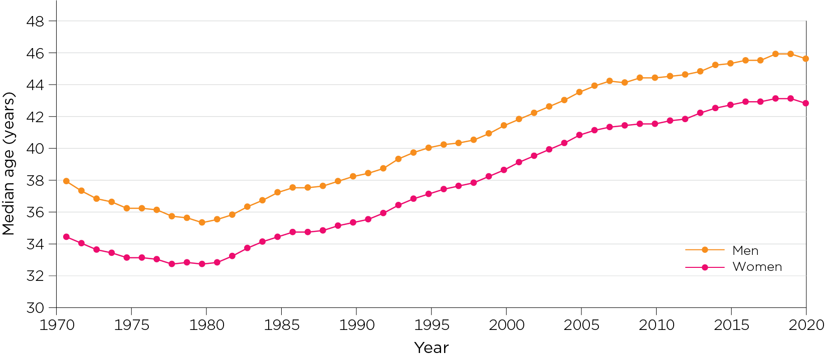 Figure 2: Median age of men and women at divorce, 1971–2020