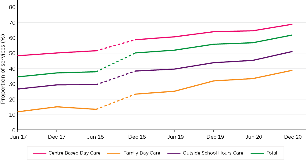 Line graph - Centre Based Day Care: June 2017 48.3%, December 2017 50.1%, June 2018 51.6%, December 2018 58.8%, June 2019 60.7%, December 2019 64.0%, June 2020 64.7%, December 2020 69.0%; Family Day Care: June 2017 11.8%, December 2017 15.0%, June 2018 13.4%, December 2018 23.3%, June 2019 25.2%, December 2019 32.0%, June 2020 33.4%, December 2020 38.8%; Outside School Hours Care: June 2017 26.6%, December 2017 29.3%, June 2018 30.0%, December 2018 38.4%, June 2019 40.0%, December 2019 43.8%, June 2020 45.5%, December 2020 51.5%; Total: June 2017 34.5%, December 2017 37.1%, June 2018 37.9%, December 2018 50.0%, June 2019 52.0%, December 2019 55.9%, June 2020 56.8%, December 2020 61.8%.