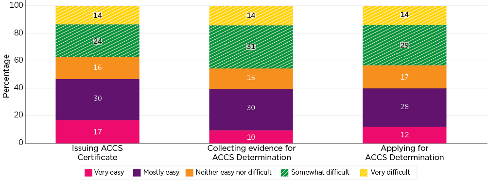 Stacked column graph showing services, ease of ACCS (Child Wellbeing) operations, June 2019; Issuing ACCS Certificate: Very easy 17%, Mostly easy 30%, Neither easy nor difficult 16%, Somewhat difficult 24%, Very difficult 14%; Collecting evidence for ACCS Determination: Very easy 10%, Mostly easy 30%, Neither easy nor difficult 15%, Somewhat difficult 31%, Very difficult 14%;Applying for ACCS Determination: Very easy 12%, Mostly easy 28%, Neither easy nor difficult 17%, Somewhat difficult 29%, Very difficult 14
