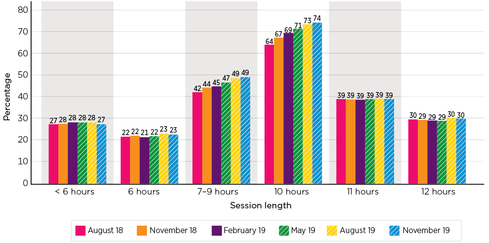 Column graph showing session lengths reported by CBDC services, August 2018 to November 2019; &lt; 6 hours: August 2018 27%, November 2018 28%, February 2019 28%, May 2019 28%, August 2019 28%, November 2019 27%; 6 hours: August 2018 22%, November 2018 22%, February 2019 21%, May 2019 22%, August 2019 23%, November 2019 23%; 7-9 hours: August 2018 42%, November 2018 44%, February 2019 45%, May 2019 47%, August 2019 49%, November 2019 49%; 10 hours: August 2018 64%, November 2018 67%, February 2019 69%, May 2019 71%, August 2019 73%, November 2019 74%; 11 hours: August 2018 39%, November 2018 39%, February 2019 39%, May 2019 39%, August 2019 39%, November 2019 39%; 12 hours: August 2018 30%, November 2018 29%, February 2019 29%, May 2019 29%, August 2019 30%, November 2019 30%