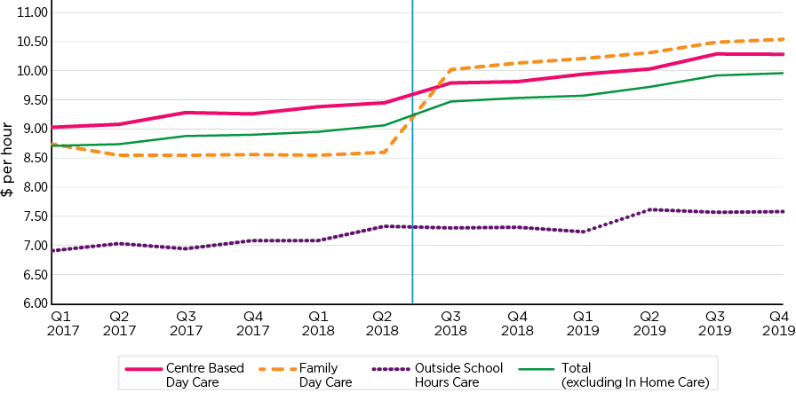 Graph: Quarterly average hourly fees, CBDC, FDC and OSHC, Q1 2017 to Q4 2019; Centre Based Day Care; Family Day Care; Outside School Hours Care; Total (excluding In Home Care)