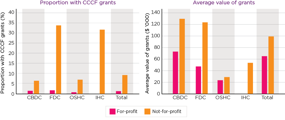 Figure 3: Proportion of services receiving a CCCF grant by service type and sector and average value of grant 2018–19.