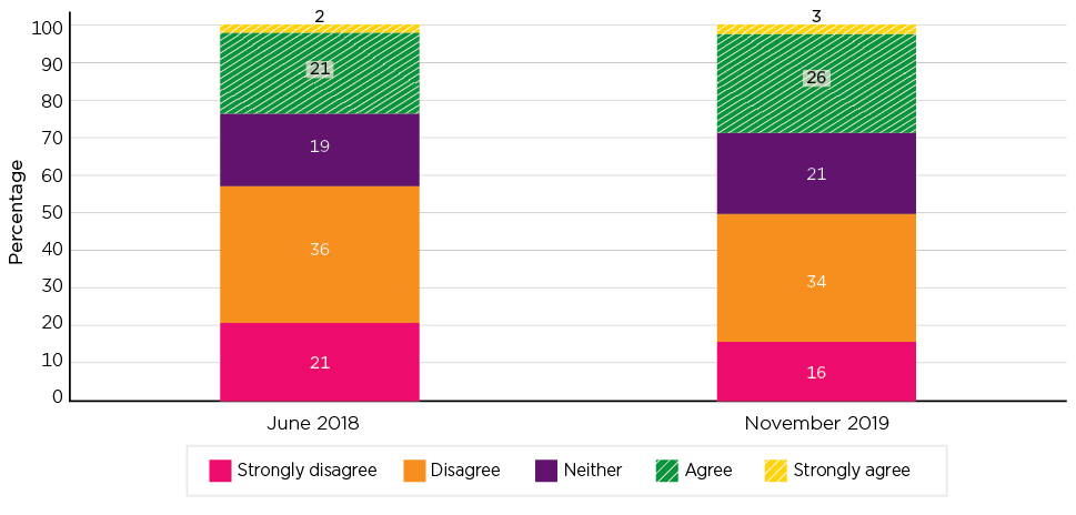 Stacked column graph showing parents’ agreement that ‘It is easy to understand Government information about child care assistance’, June 2018 and November 2019; June 2018: strongly disagree 21%, disagree 36%, neither 19%, agree 21%, strongly agree 2%; November 2019: strongly disagree 16%, disagree 34%, neither 21%, agree 26%, strongly agree 3%