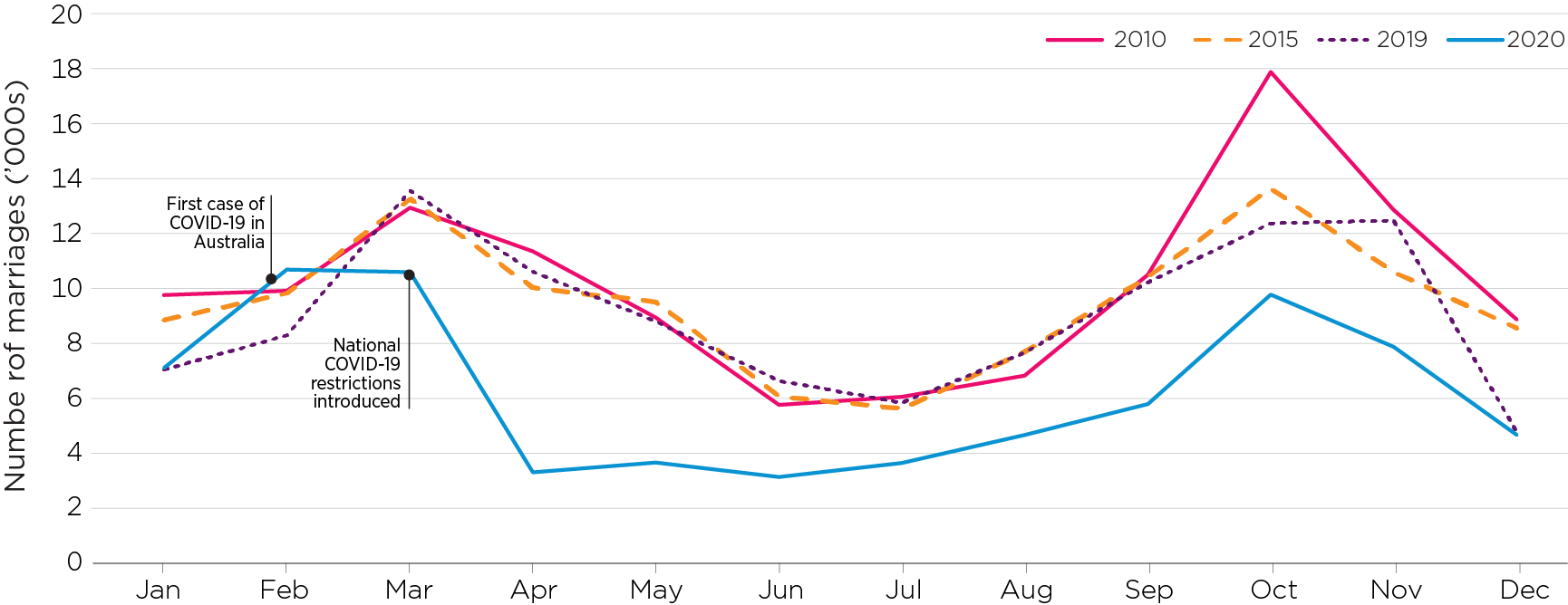 Figure 3: Number of marriages per month, 2010–20.