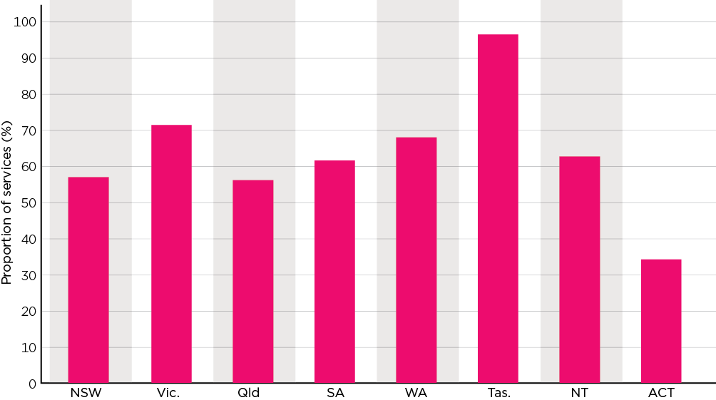 New South Wales 56.7%; Victoria 71.1%; Queensland 55.9%; South Australia 61.4%; Western Australia 67.7%; Tasmania 96.2%; Northern Territory 62.5%; Australian Capital Territory 34.0%.