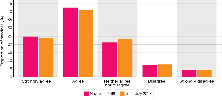 Figure 4: Services’ self-assessed financial viability, May–June 2018 and June–July 2019.