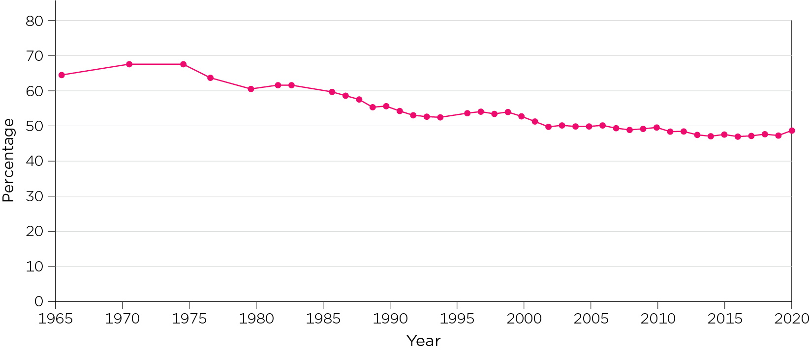 Figure 4: Proportion of divorces involving children aged under 18 years