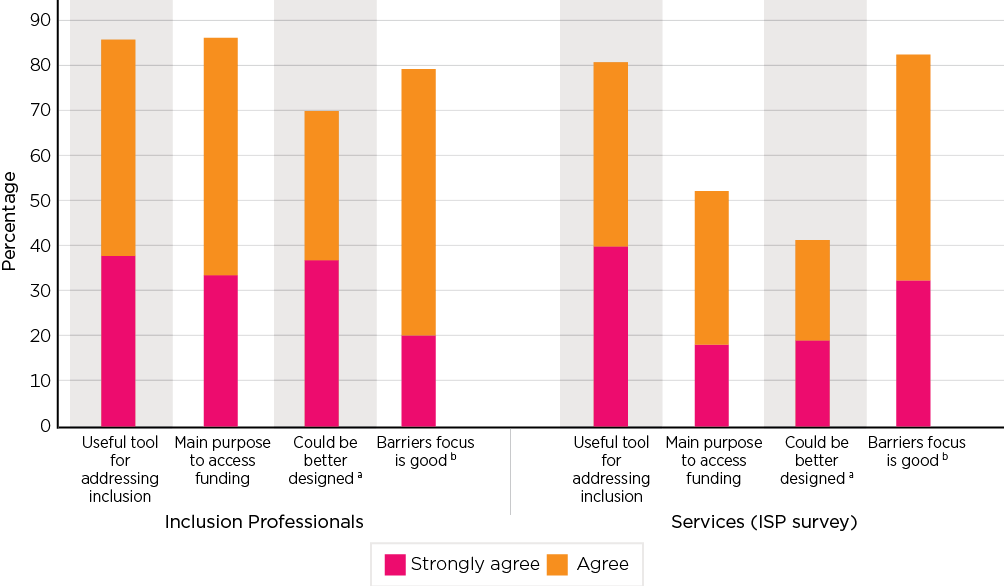 Inclusion Professions - Useful too for addressing inclusion: strongly agree 38%, agree 48%; Main purpose to access funding: strongly agree 34%, agree 52%; Could be better designed: strongly agree 37%, agree 33%; Barriers focus is good: strongly agree 20%, agree 67%. Services (ISP survey) - Useful too for addressing inclusion: strongly agree 40%, agree 41%; Main purpose to access funding: strongly agree 18%, agree 34%; Could be better designed: strongly agree 19%, agree 22%; Barriers focus is good: strongly agree 32%, agree 50%.