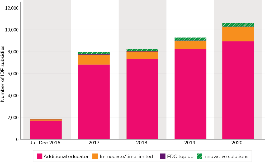 Figure: Number of IDF subsidies by IDF stream, 2016–20; Jul-Dec 2016: additional educator 1700, immediate/time limited 118, FDC top up 20, innovative solutions 30; 2017: additional educator 6830, immediate/time limited 913, FDC top up 40, innovative solutions 180; 2018: additional educator 7340, immediate/time limited 686, FDC top up 30, innovative solutions 210; 2019: additional educator 8284, immediate/time limited 713, FDC top up 31, innovative solutions 276; 2020: additional educator 8962, immediate/time limited 1306, FDC top up 40, innovative solutions 343.