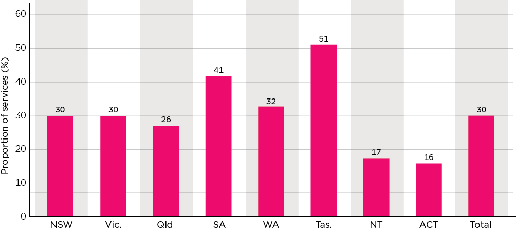 Figure: Proportion of services in receipt of an IDF subsidy by state, 2019 - New South Wales 30%; Victoria 30%; Queensland 26%; South Australia 41%; Western Australia 32%; Tasmania 51%; Northern Territory 17%; Australian Capital Territory 16%; Total 30%.