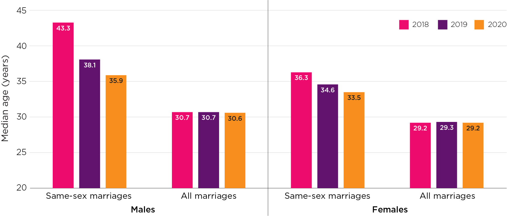 Figure 7: Median age at first marriage, same-sex marriages and all marriages, 2018–20.