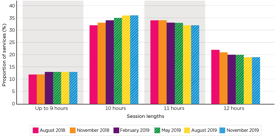 Figure 85: Most commonly used session length at each Centre Based Day Care service, based on child numbers in each, August 2018 to November 2019