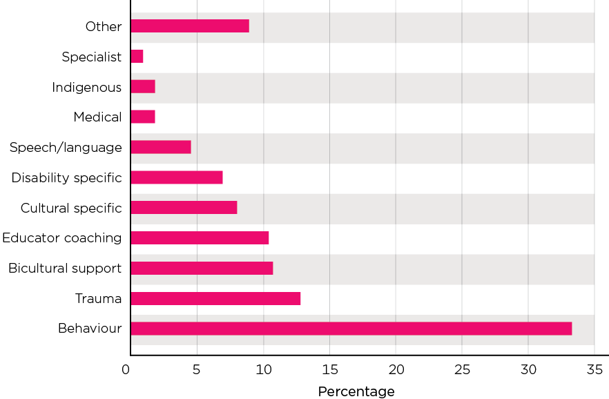 Figure: Innovative Solutions Support, distribution of projects by purpose, 2020 - Other 9%; Specialist 1%; Indigenous 2%; Medical 2%; Speech/language 4%; Disability specific 7%; Cultural specific 8%;  Educator coaching 10%; Bicultural support 11%; Trauma 13%; Behaviour 33%.