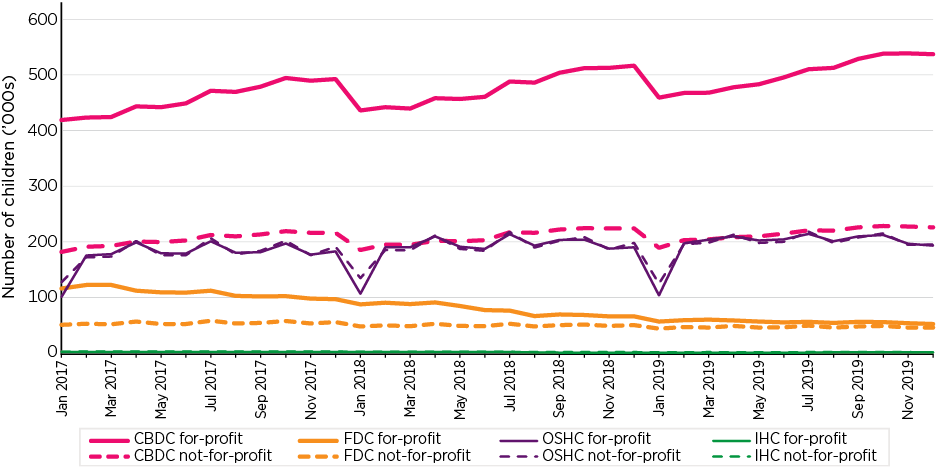 Figure 90: Children in child care by service type and sector, January 2017 to December 2019