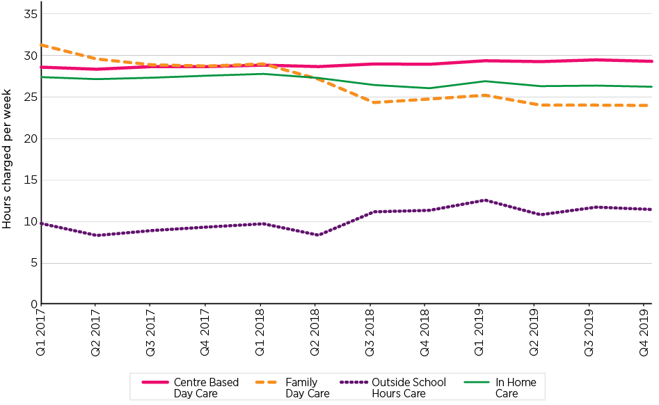 Figure 91: Average hours of child care charged per child per week, by service type, Q1 2017 to Q4 2019