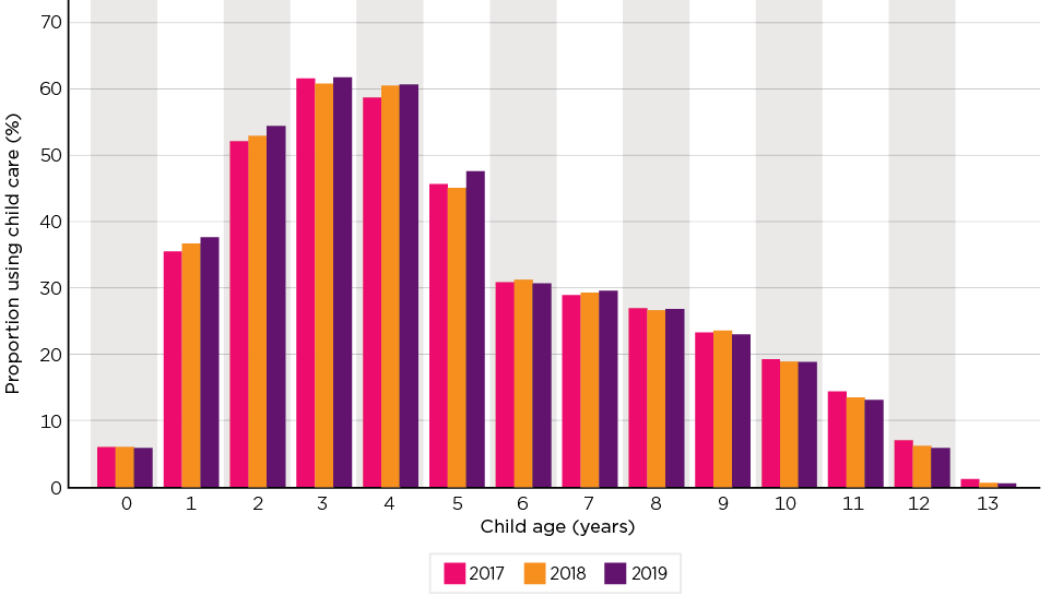 Figure 94: Proportion of children who attended child care, single years of age, Q4 2017, 2018, 2019