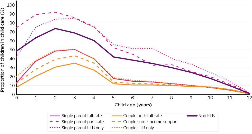 Figure 95: Utilisation of child care, by child age and FTB/Income support receipt by parents, Q2 2019