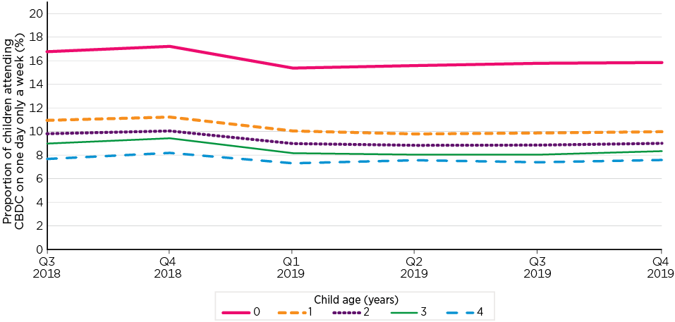 Figure 96: Proportion of children attending Centre Based Day Care for a single day only per week, by age, Children aged 4 years and under, Q3 2018 to Q4 2019