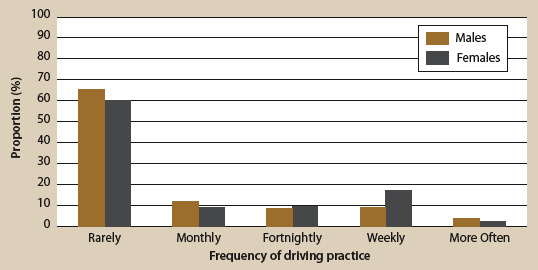 Figure 10. Gender differences in the frequency of driving practice with others, described in text.