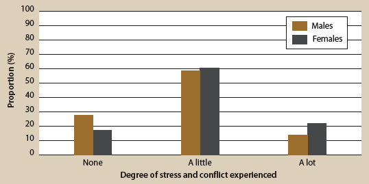 Figure 11. Stress and conflict experienced during driving practice with parents, by gender, described in text.