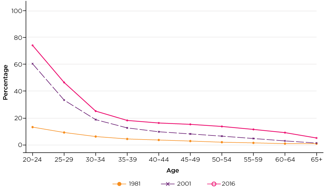 Figure 10: Percentage of marriages preceded by cohabitation, 1980-2017